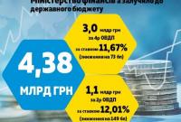 Минфин привлек на аукционах еще 4,4 млрд грн от продажи гособлигаций
