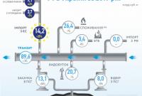 Транзит газа через Украину за год увеличился на 3%